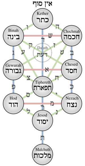 Kabbalistic Tree of Life (Sephiroth).png