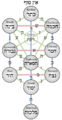 Kabbalistic Tree of Life (Sephiroth).png