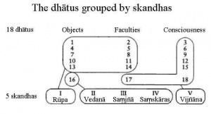 18 Dhatus as Skandhas.jpg